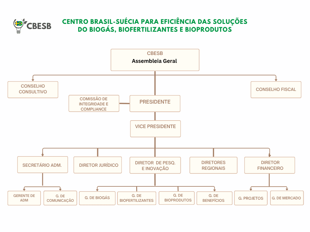 Organograma do CBESB